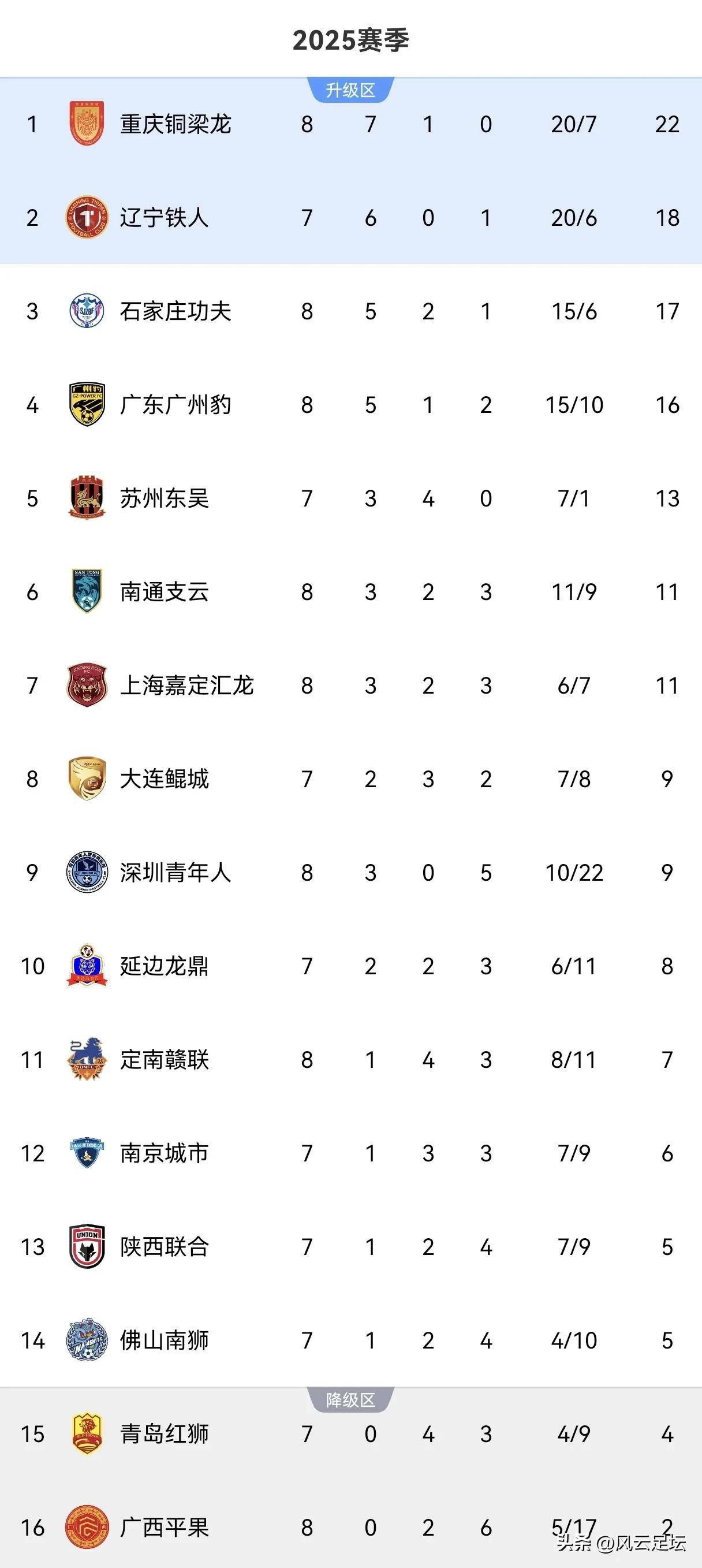 苏宁主场大胜，继续领跑积分榜
