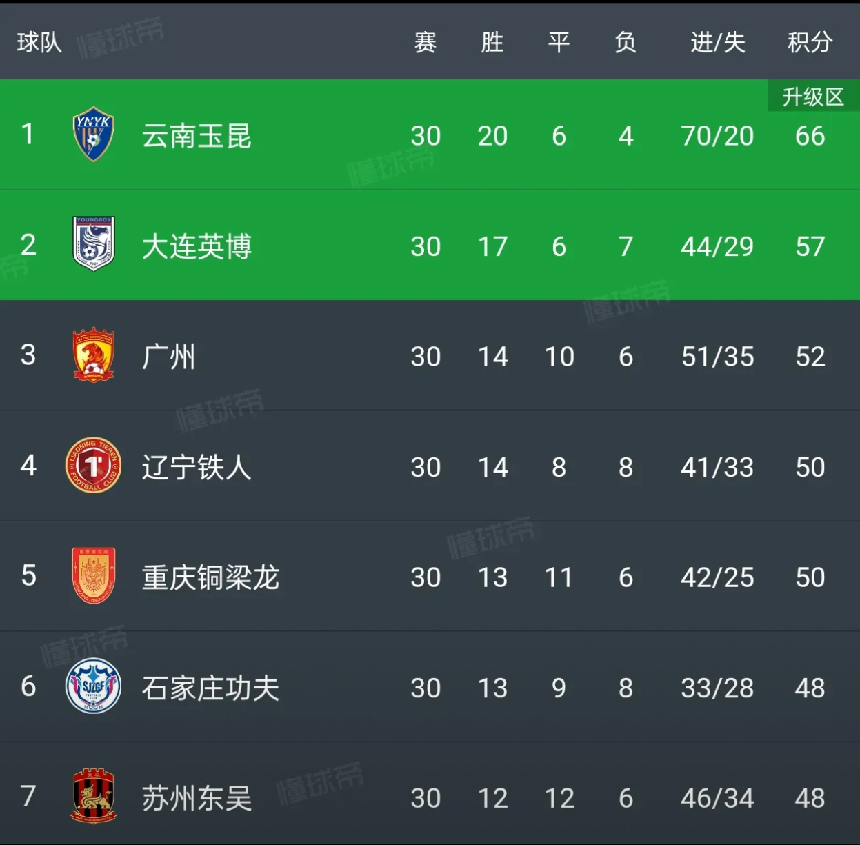 苏宁主场大胜，继续领跑积分榜
